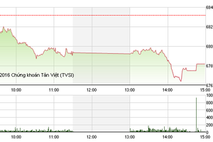 Phiên chiều 24/11: Khối ngoại “ép” thị trường giảm mạnh