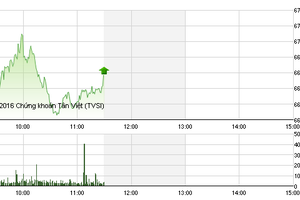 Phiên sáng 1/12: VNM và ROS cản bước tiến của VN-Index