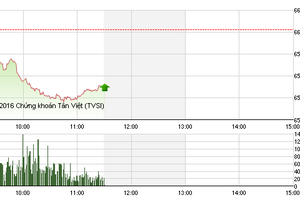 Phiên sáng 6/12: Khối ngoại mạnh tay, VN-Index giảm sâu