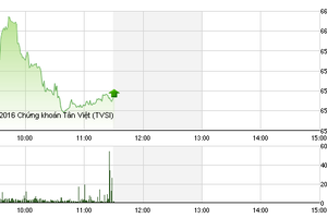 Phiên sáng 8/12: Tiền bắt đáy gia tăng, cổ phiếu đầu cơ nhăm nhe sóng lớn