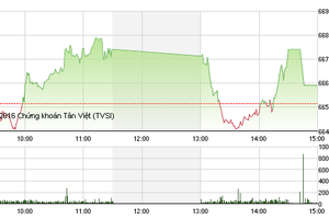 Phiên chiều 15/12: Vinamilk trở thành "gánh nặng" của thị trường