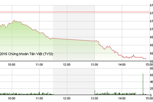 Phiên chiều 20/12: Ông Trịnh Văn Quyết trở lại vị trí người giàu nhất sàn chứng khoán