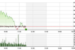 Phiên sáng 22/12: SAB không gánh nổi thị trường