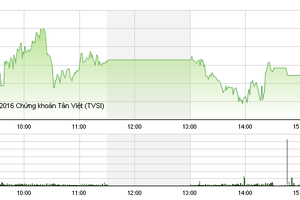 Phiên chiều 29/12: Nhà đầu tư nghỉ lễ sớm