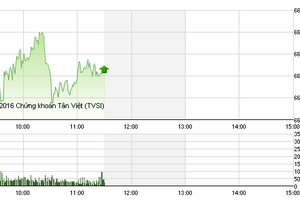 Phiên sáng 29/12: NVL hạ nhiệt, VNM giúp VN-Index lấy lại sắc xanh
