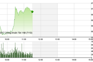 Phiên sáng 3/1: Cổ phiếu ngân hàng khởi sắc, VN-Index tăng mạnh phiên đầu năm