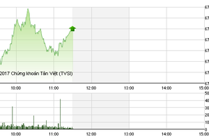 Phiên sáng 4/1: Bắt đầu gặp khó