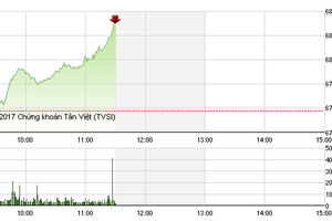 Phiên sáng 6/1: Cổ phiếu ngân hàng khởi sắc, nhấc VN-Index qua ngưỡng 680 điểm