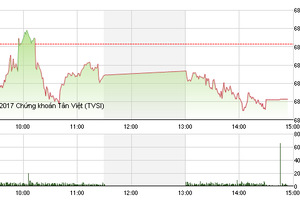 Phiên chiều 10/1: Nghỉ ngơi để bứt phá?