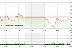 Phiên chiều 12/1: Dòng bank bị chốt lời, VN-Index thiếu may mắn