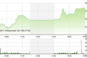 Phiên chiều 17/1: VN-Index bay cao cùng cổ phiếu ngân hàng