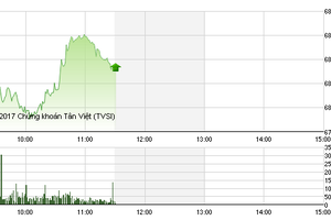 Phiên sáng 17/1: SAB và cổ phiếu ngân hàng giúp VN-Index đòi lại mốc 680 điểm