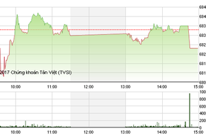 Phiên chiều 19/1: Cuộc chinh phục bất thành