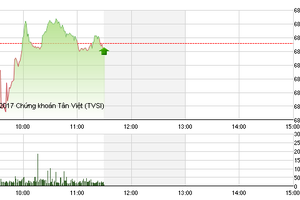 Phiên sáng 19/1: Đột biến UPCoM
