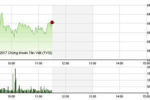 Phiên sáng 20/1: Sắc xanh lan tỏa, VN-Index vượt mốc 685 điểm