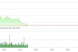 Phiên sáng 3/2: Chốt lời, đợi cơ hội mới