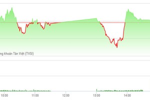 Phiên giao dịch chiều 8/2: VN-Index thoát hiểm, KLF bị chốt lời ồ ạt