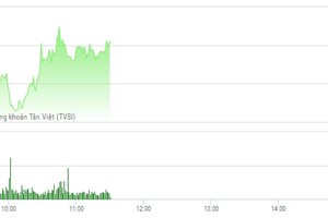 Phiên sáng 10/2: Dòng tiền chảy mạnh, VN-Index giữ vững đà tăng