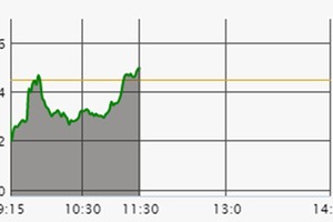 Phiên sáng 27/2: Cổ phiếu thị trường đua sóng, HVN tăng trần