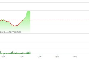 Phiên sáng 3/3: Xanh vỏ đỏ lòng