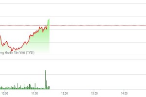 Phiên sáng 7/3: FLC độc diễn, VN-Index may mắn thoát hiểm
