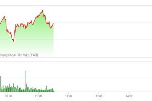 Phiên sáng 8/3: VNM không cứu được VN-Index, ROS quay đầu giảm sau 54 phiên tăng