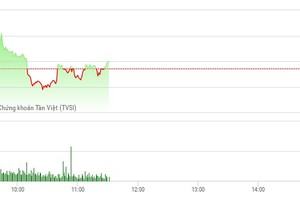 Phiên sáng 15/3: Tiền có dấu hiệu chảy mạnh trở lại