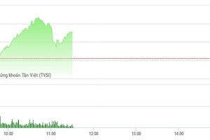 Phiên sáng 22/3: Tiền vào mạnh FLC, VN-Index lên đỉnh gặp gió