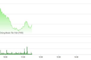 Phiên sáng 31/3: Cổ phiếu thị trường bị bán mạnh