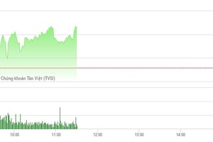 Phiên sáng 13/4: SJS, QCG bất ngờ nổi sóng, VN-Index hồi phục nhẹ