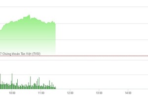 Phiên sáng 27/4: Thị trường nhiều điểm nóng, VN-Index bật cao