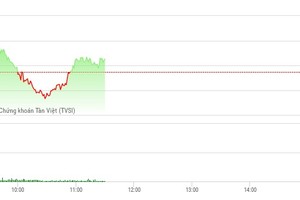Phiên sáng 3/5: VN-Index duy trì sắc xanh, thị trường xuất hiện nhiều điểm nóng
