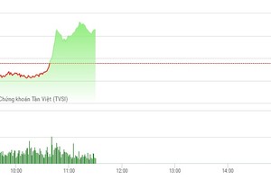 Phiên sáng 4/5: Tiền chảy ồ ạt, VN-Index thẳng tiến qua ngưỡng 720 điểm