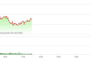 Phiên sáng 5/5: Dòng tiền ngập ngừng, thị trường điều chỉnh