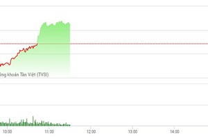 Phiên sáng 9/5: Ồ ạt bắt đáy HNG, VN-Index lấy lại mốc 720 điểm