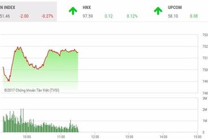 Phiên sáng 8/6: Áp lực bán gia tăng, thị trường quay đầu