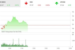 Phiên sáng 15/6: Dòng tiền phân hóa, VN-Index yếu sức