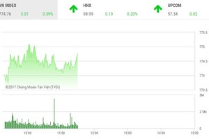 Phiên sáng 30/6: VN-Index bay trên “đôi cánh” VNM-SAB