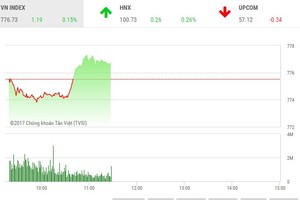 Phiên sáng 5/7: Cổ phiếu “tí hon” nổi sóng lớn, thị trường đảo chiều thành công