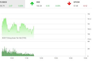 Phiên sáng 6/7: Dòng tiền chảy mạnh trở lại, thị trường bứt lên đỉnh mới