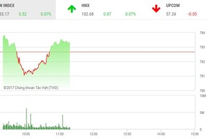 Phiên sáng 7/7: Dòng tiền chảy mạnh, VN-Index vượt qua "vùng nhiễu"