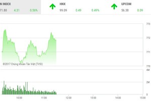 Phiên sáng 19/7: Thị trường đảo chiều tăng điểm, nhiều cổ phiếu nhỏ nổi sóng