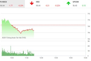 Phiên sáng 21/7: Thanh khoản sụt giảm, thị trường gặp lực cản lớn