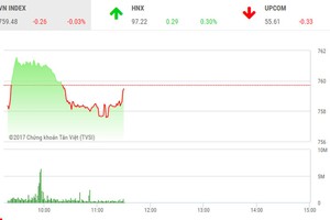 Phiên sáng 25/7: Thanh khoản tăng vọt