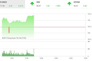 Phiên sáng 26/7: Các mã lớn tiếp tục kéo thị trường
