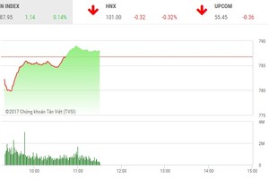 Phiên sáng 2/8: VN-Index tìm được điểm tựa vững chắc