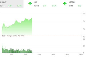 Phiên sáng 3/8: Sắc tím ngập tràn, VN-Index lên đỉnh cao mới