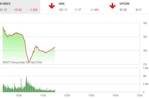 Phiên sáng 9/8: Thị trường lao dốc, điều gì đã xảy ra?