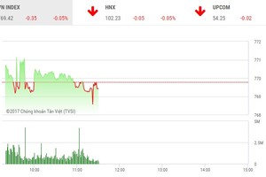 Phiên sáng 25/8: FLC nổi sóng, HAI lùi dần về mệnh giá