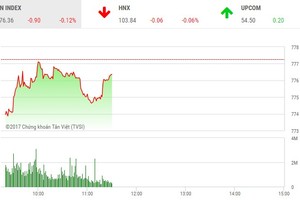 Phiên sáng 29/8: Dòng tiền chuyển hướng